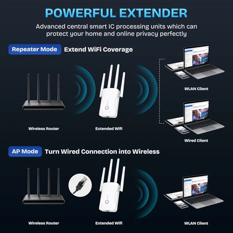 1200Mbps Çift Bantlı WiFi Tekr - Home Security Bundle incelemesi ve fiyatı