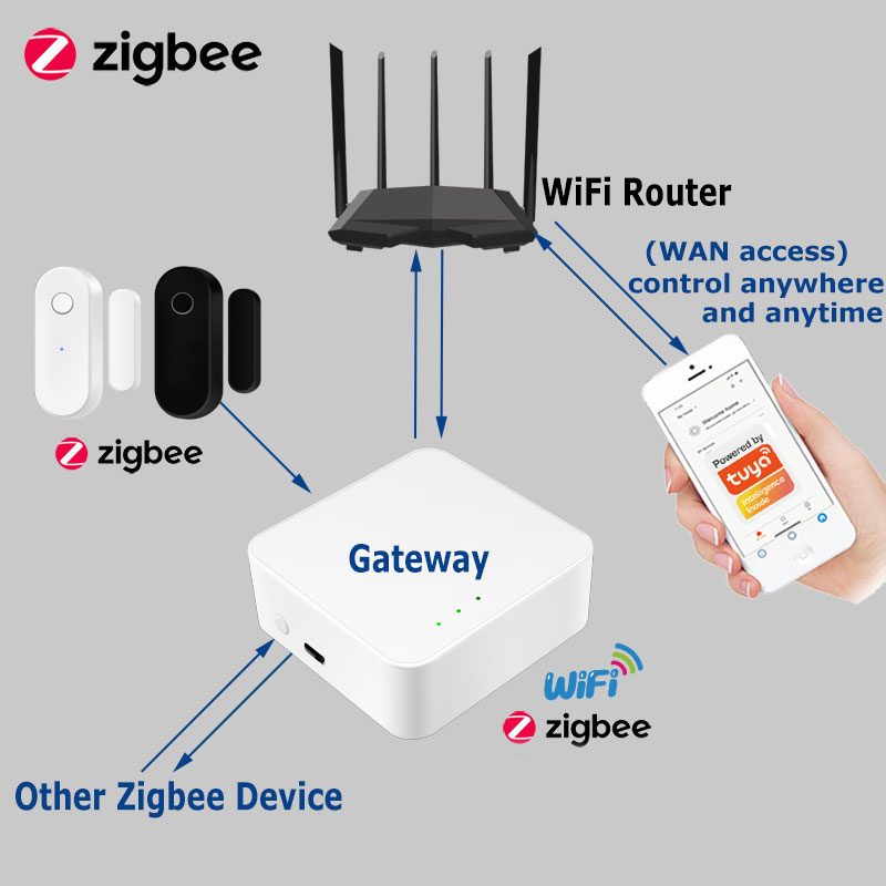 Tuya Akıllı Zigbee Kapı Sensör - Home Security Services incelemesi ve fiyatı